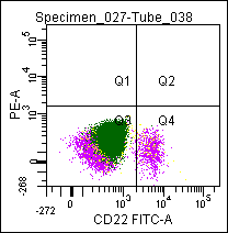Flow cytometric analysis of a normal blood sample after immunostaining with GM-4052 (CD22-FITC).